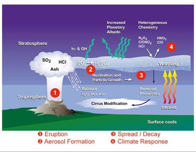How Volcanoes affect Climate - SchoolWorkHelper