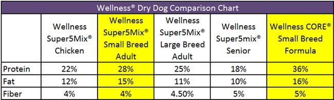 Wellness Complete Health Natural Dry Dog Food, Small Breed ...