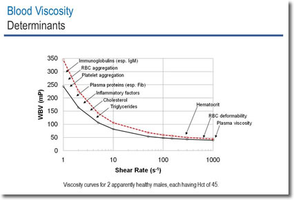 Measuring Blood Viscosity to Improve Patient Outcomes ...