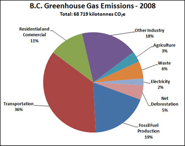 British Columbia Carbon Tax Overview Report: | Stay Hungry ...