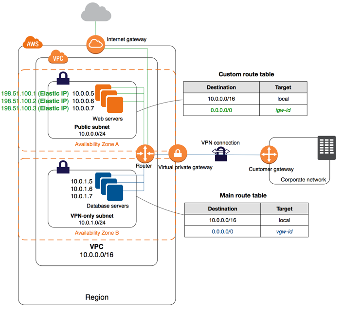 Scenario 3: VPC with Public and Private Subnets and AWS ...