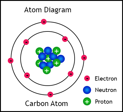 Properties of Subatomic Particles - Electron, Protron ...