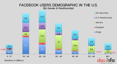 Facebook Inc. (FB) Users In Age Group 18-34 In The U.S ...