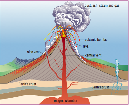 types of volcanoes (lesson 0085) - TQA explorer