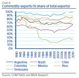 China Latin America Trade: Who's Dependent On Whom ...