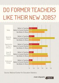Infographic: Do Former Teachers Like Their New Jobs ...