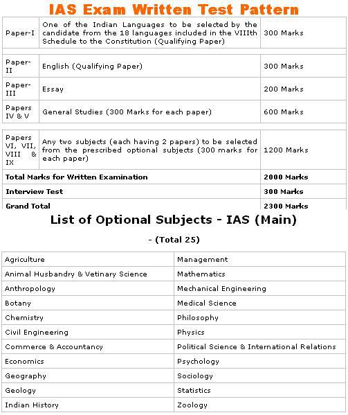 What is the syllabus and pattern of IAS exam?