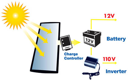Amazon.com: Sunforce 50048 60W Solar Charging Kit: Automotive