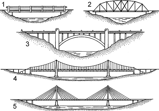 suspension bridge | The Mad Scientists Club